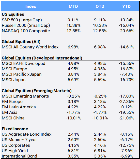 Bloomberg Pricing Data as of July 2022