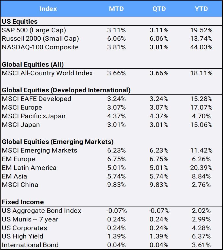 Bloomberg Pricing Data as of July 2023